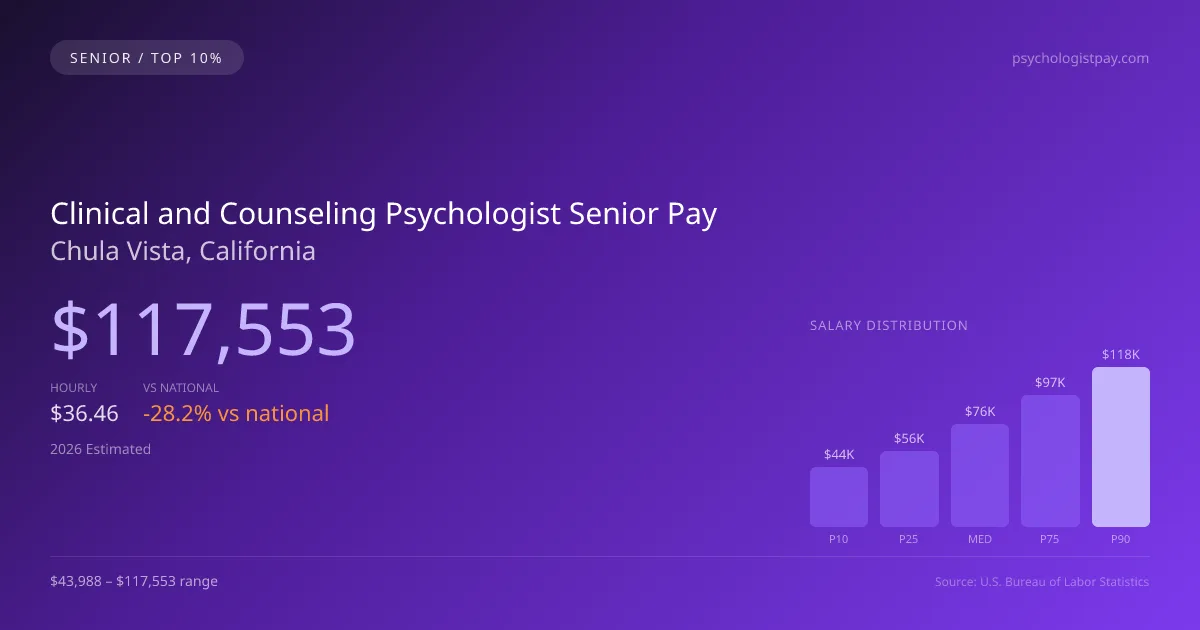 Clinical and Counseling Psychologist Senior Salary in Chula Vista, CA — 2026 est., based on 2025 BLS