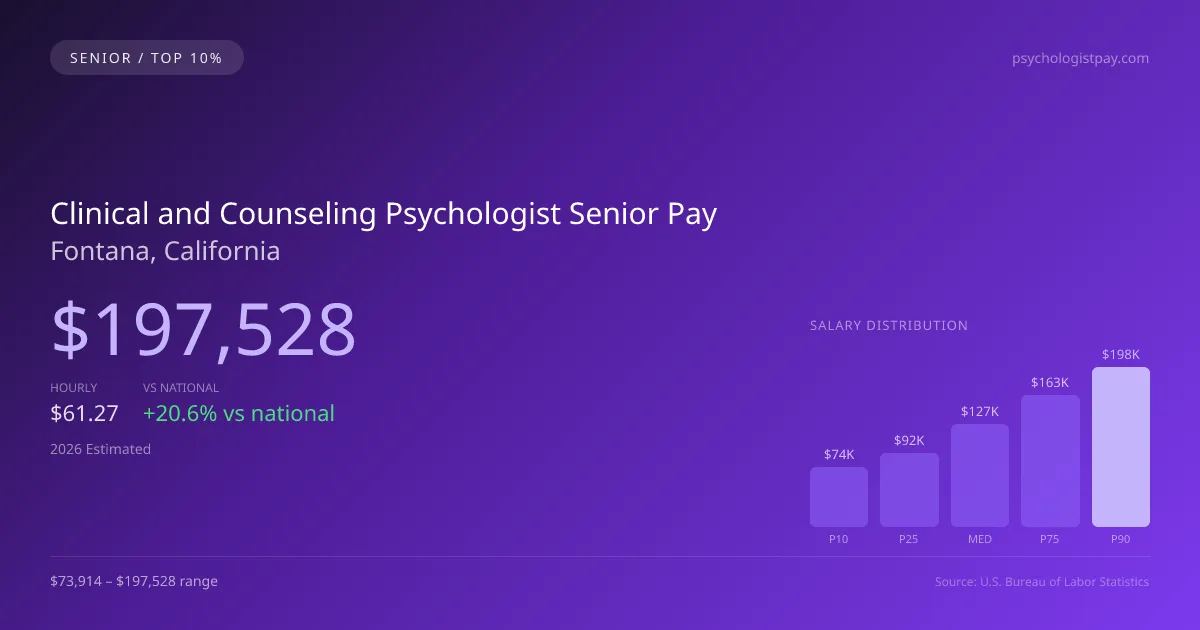 Clinical and Counseling Psychologist Senior Salary in Fontana, CA — 2026 est., based on 2025 BLS