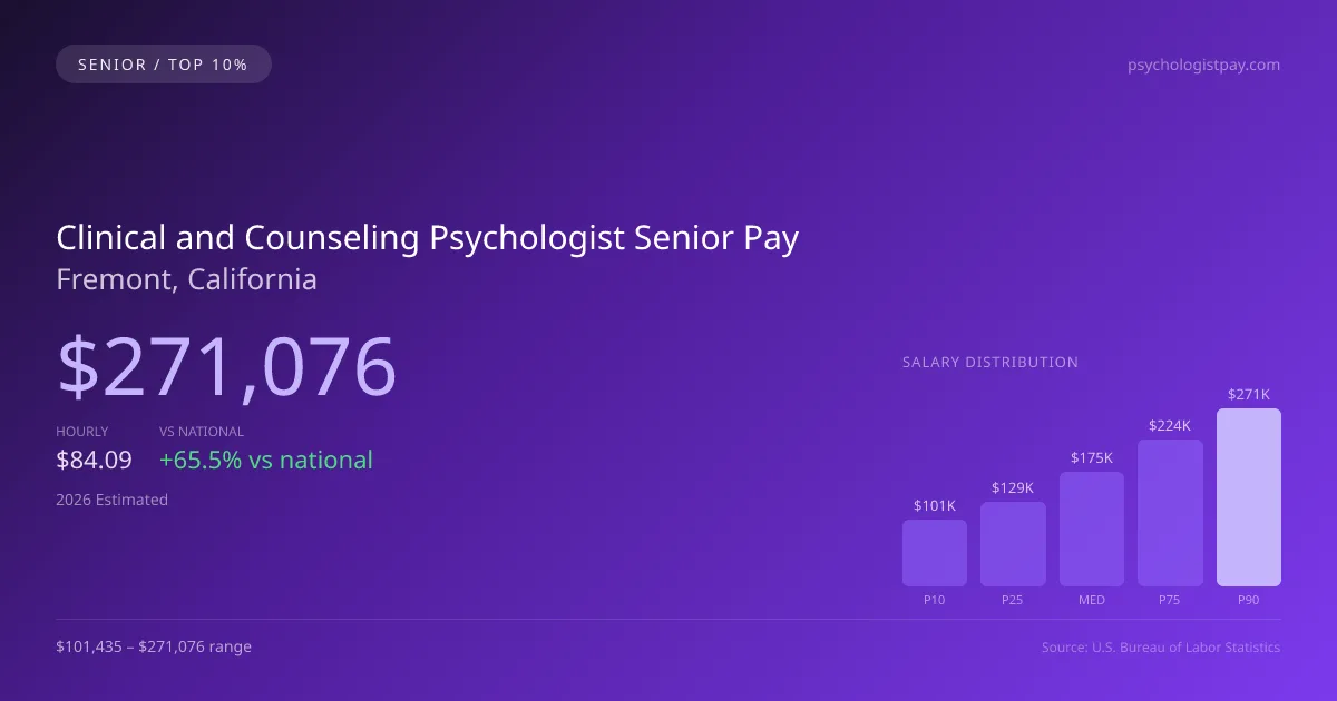 Clinical and Counseling Psychologist Senior Salary in Fremont, CA — 2026 est., based on 2025 BLS