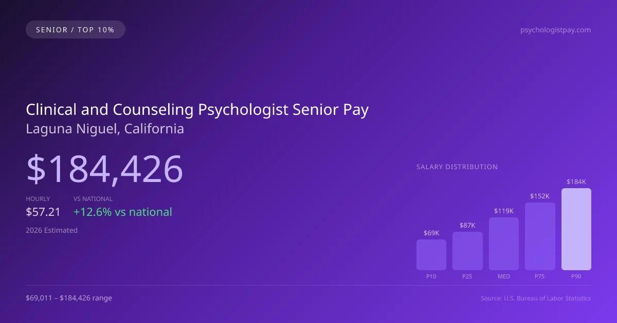 Clinical and Counseling Psychologist Senior Salary in Laguna Niguel, CA — 2026 est., based on 2025 BLS