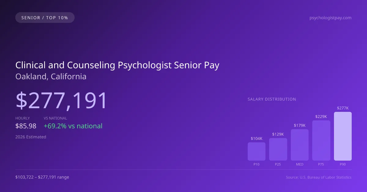 Clinical and Counseling Psychologist Senior Salary in Oakland, CA — 2026 est., based on 2025 BLS