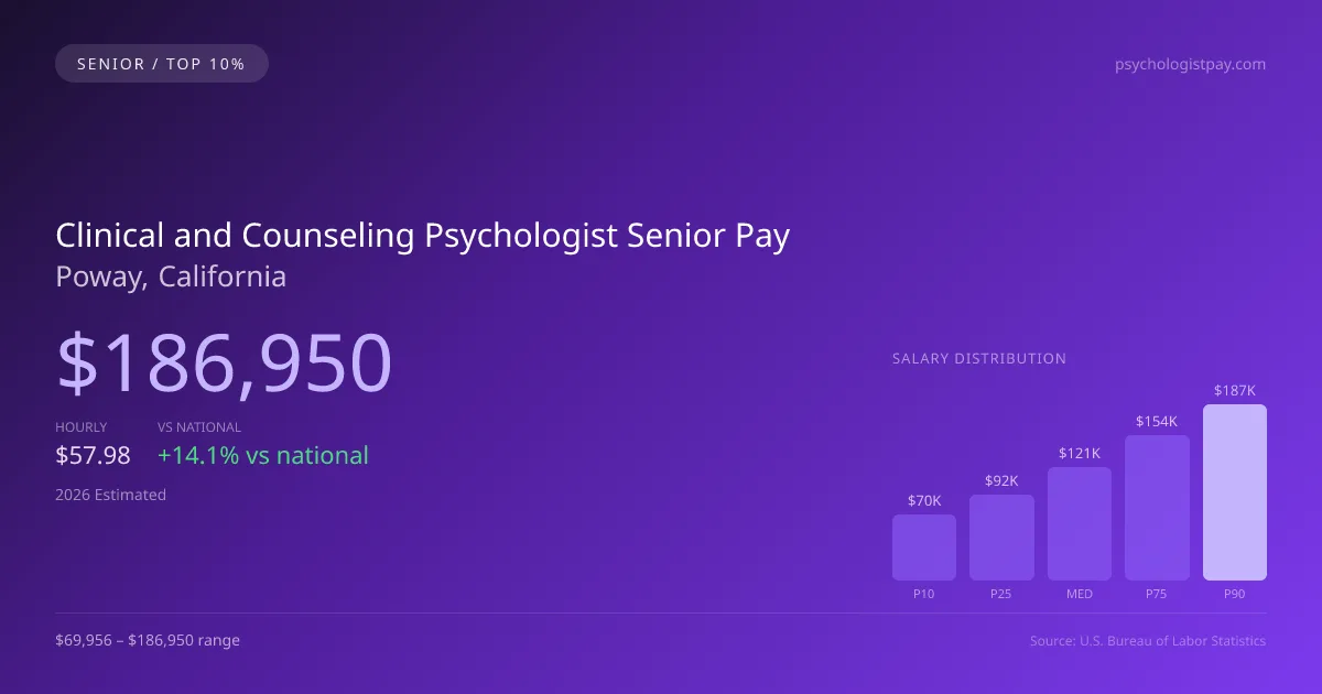 Clinical and Counseling Psychologist Senior Salary in Poway, CA — 2026 est., based on 2025 BLS