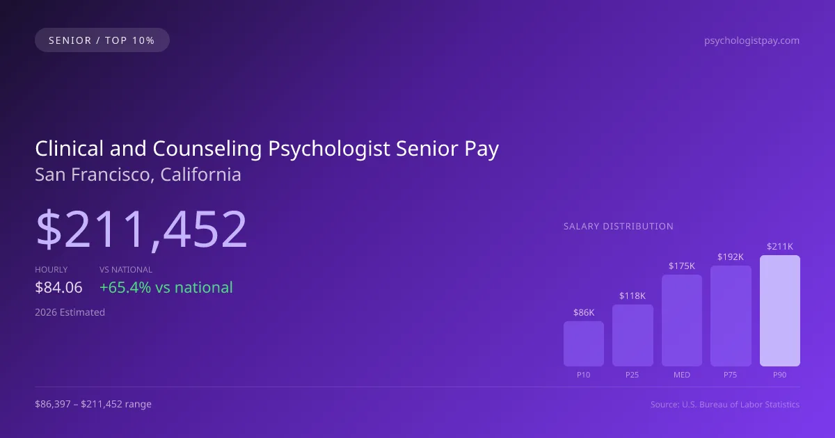 Clinical and Counseling Psychologist Senior Salary in San Francisco, CA — 2026 est., based on 2025 BLS