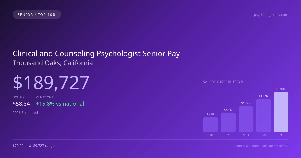Clinical and Counseling Psychologist Senior Salary in Thousand Oaks, CA — 2026 est., based on 2025 BLS
