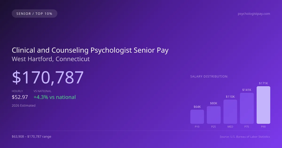 Clinical and Counseling Psychologist Senior Salary in West Hartford, CT — 2026 est., based on 2025 BLS