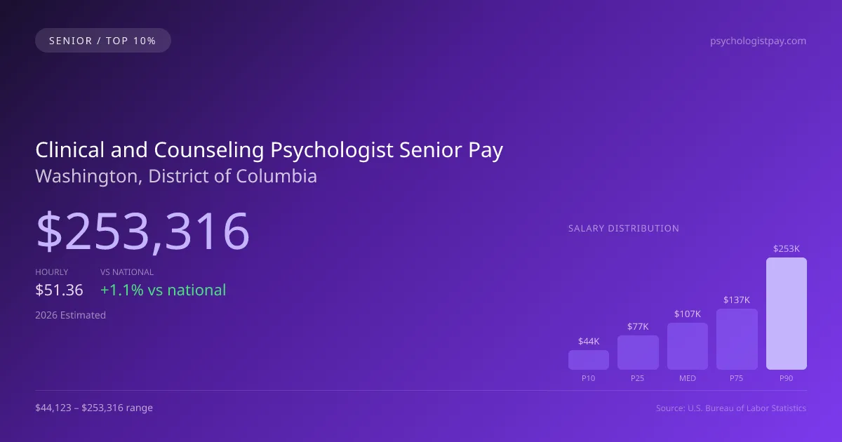 Clinical and Counseling Psychologist Senior Salary in Washington, DC — 2026 est., based on 2025 BLS