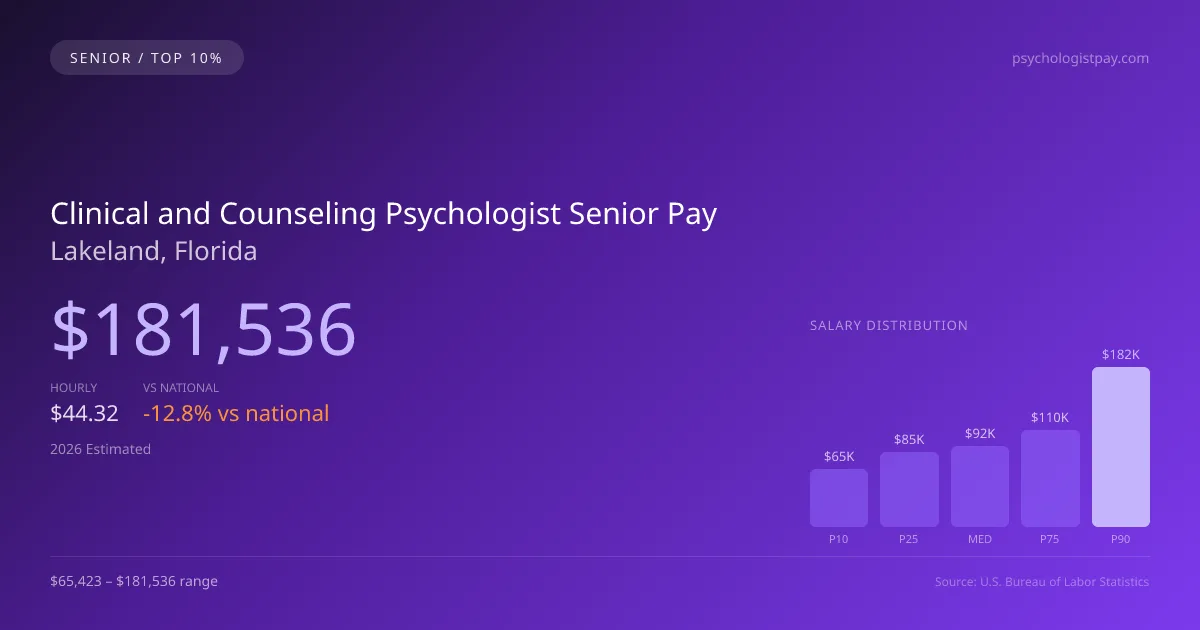 Clinical and Counseling Psychologist Senior Salary in Lakeland, FL — 2026 est., based on 2025 BLS