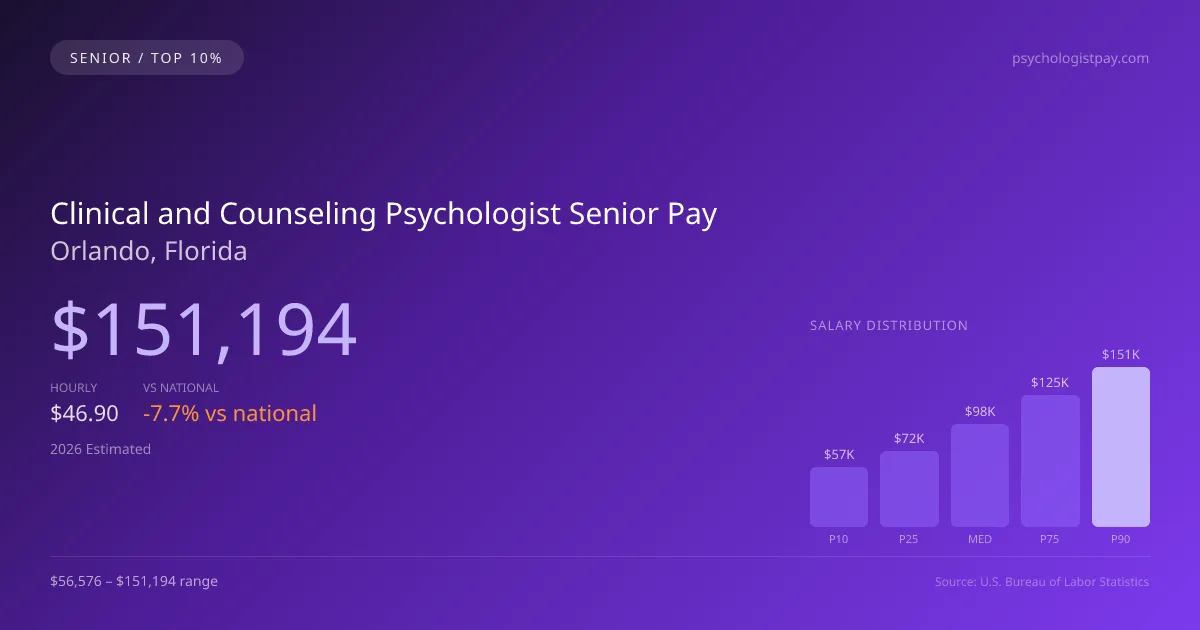 Clinical and Counseling Psychologist Senior Salary in Orlando, FL — 2026 est., based on 2025 BLS