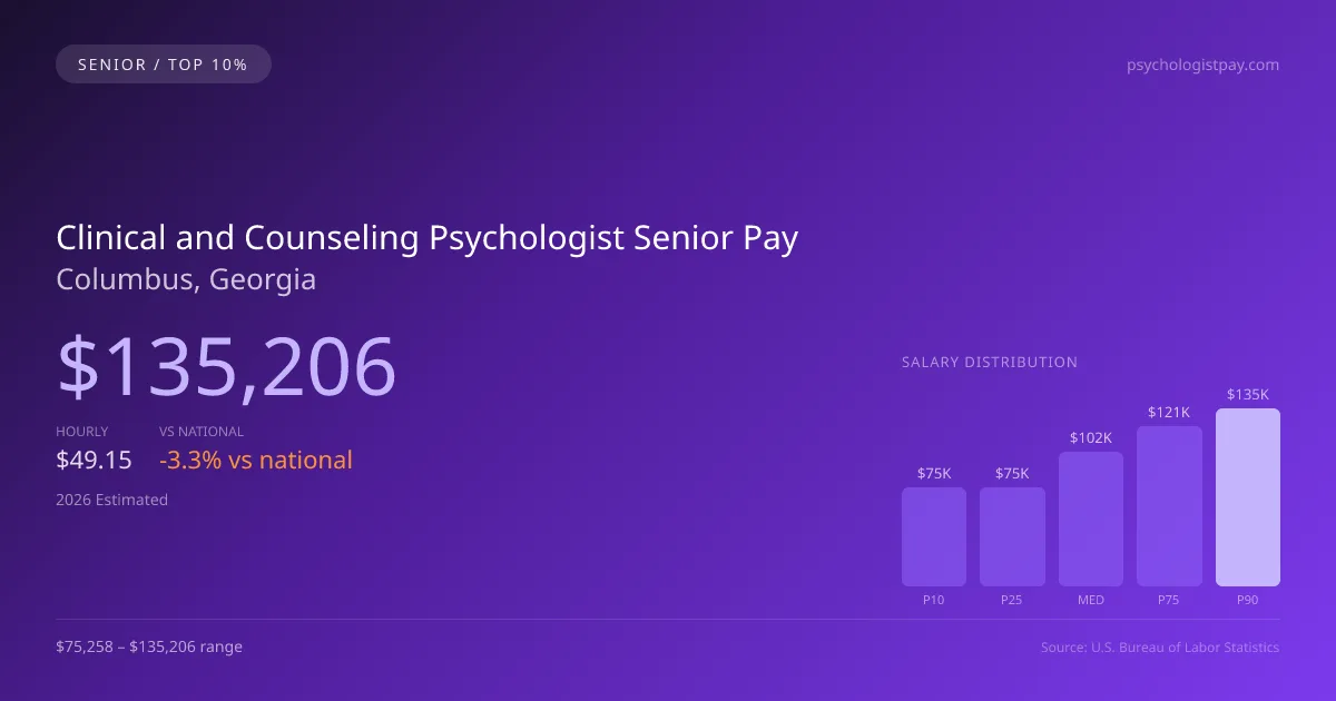 Clinical and Counseling Psychologist Senior Salary in Columbus, GA — 2026 est., based on 2025 BLS