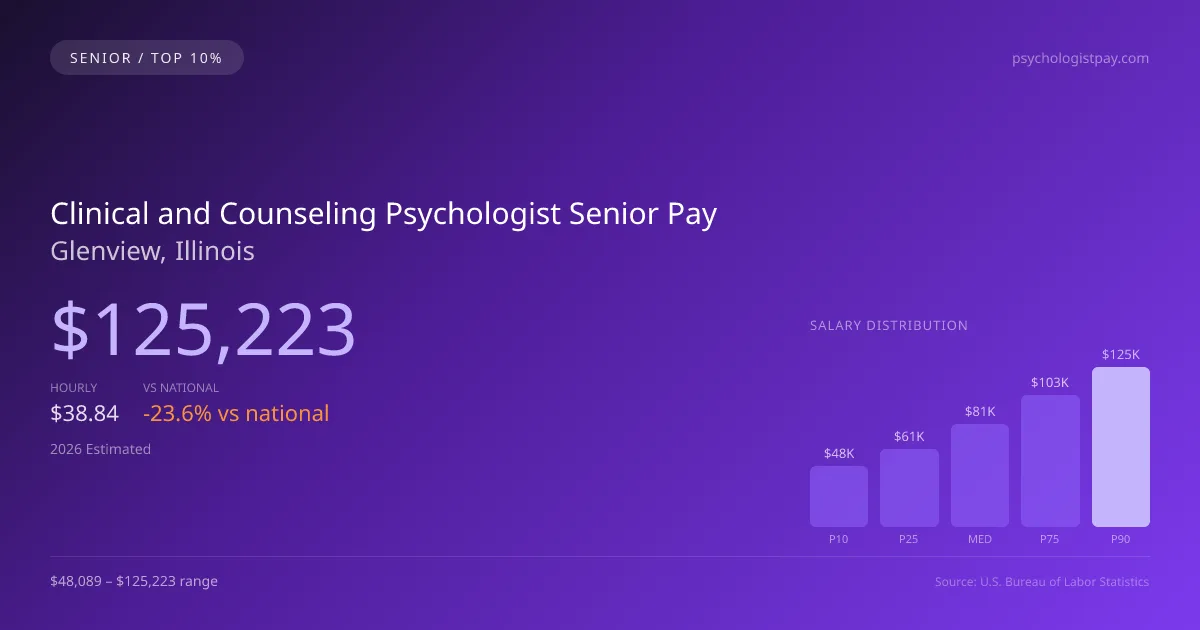 Clinical and Counseling Psychologist Senior Salary in Glenview, IL — 2026 est., based on 2025 BLS