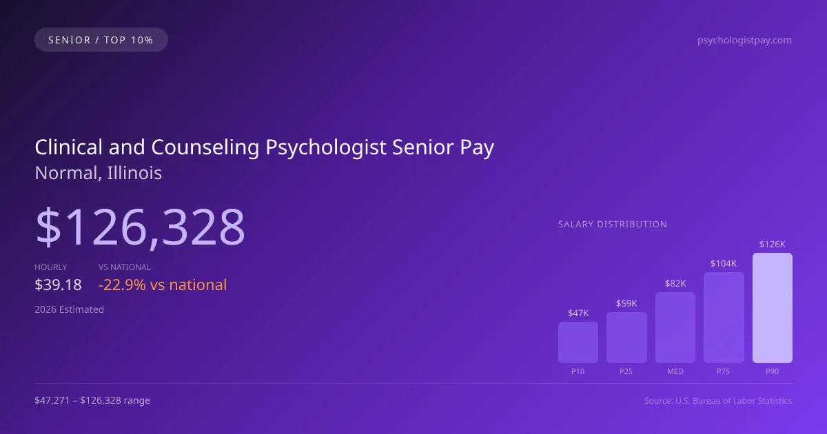 Clinical and Counseling Psychologist Senior Salary in Normal, IL — 2026 est., based on 2025 BLS