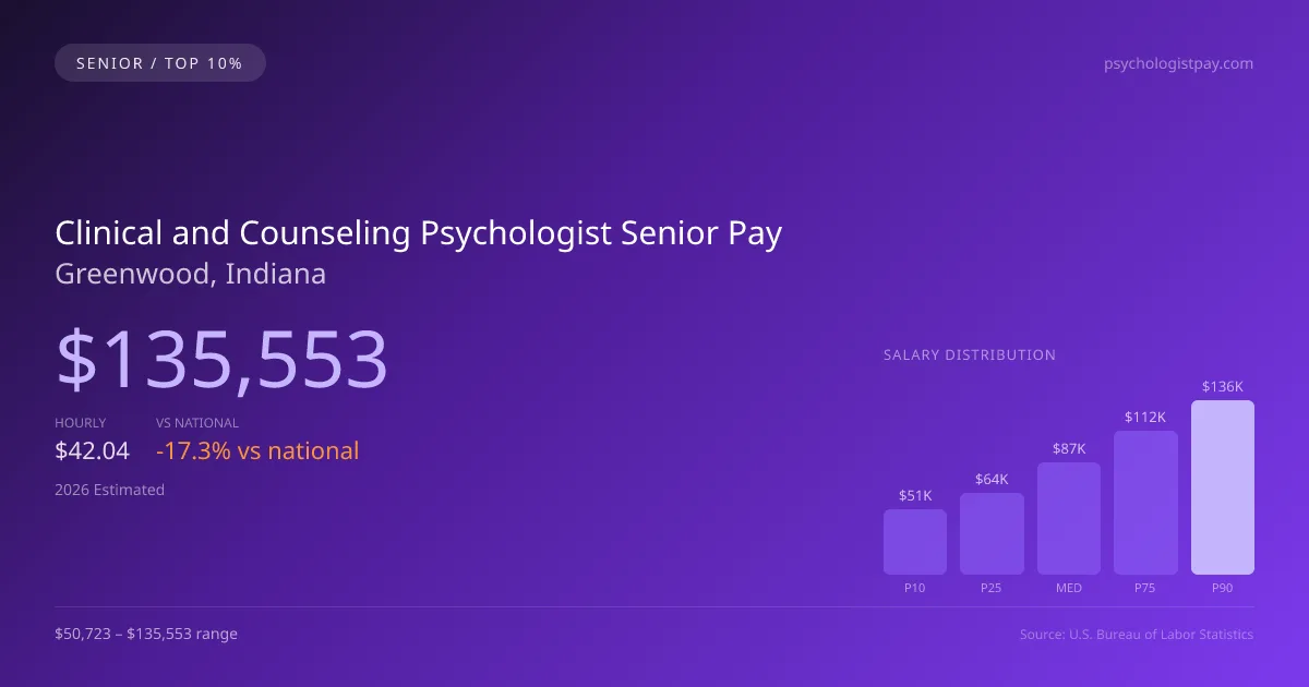 Clinical and Counseling Psychologist Senior Salary in Greenwood, IN — 2026 est., based on 2025 BLS