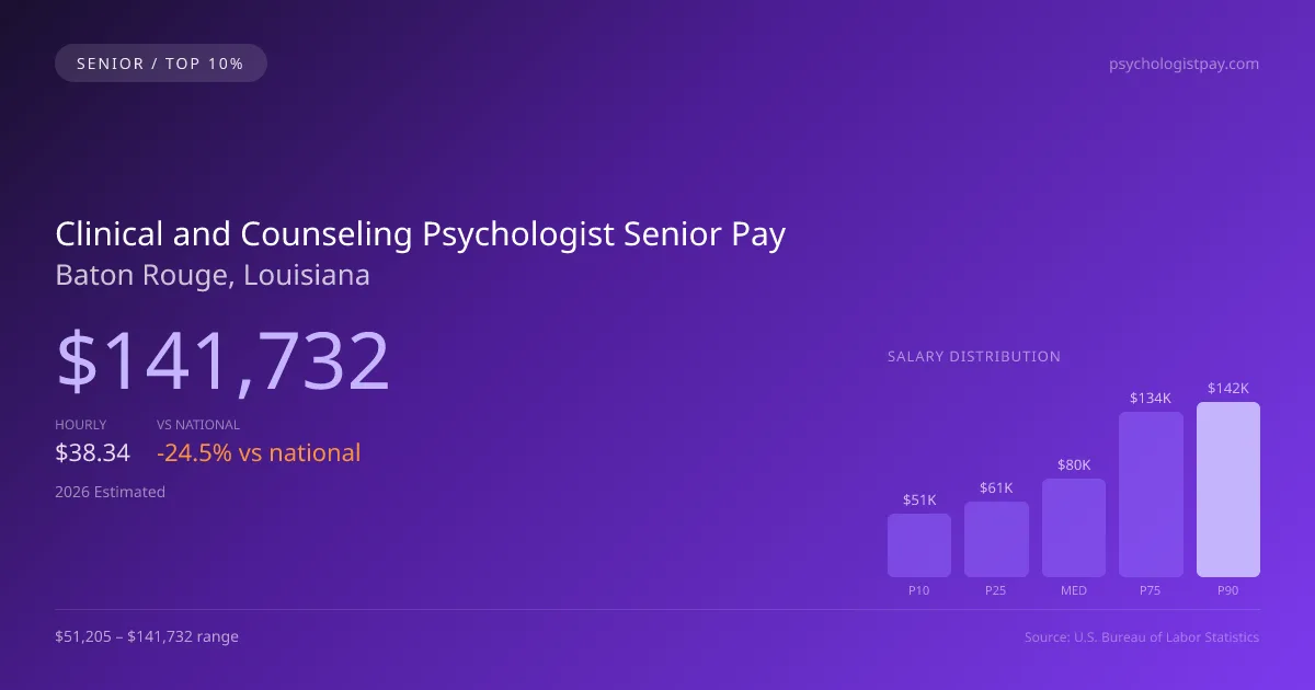 Clinical and Counseling Psychologist Senior Salary in Baton Rouge, LA — 2026 est., based on 2025 BLS