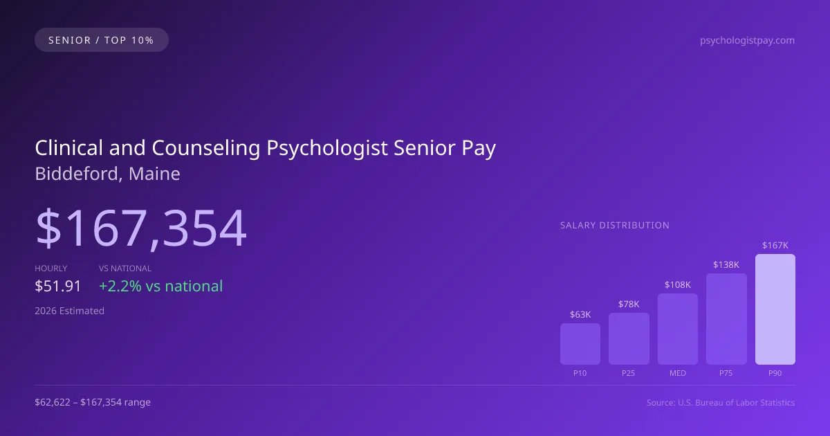 Clinical and Counseling Psychologist Senior Salary in Biddeford, ME — 2026 est., based on 2025 BLS
