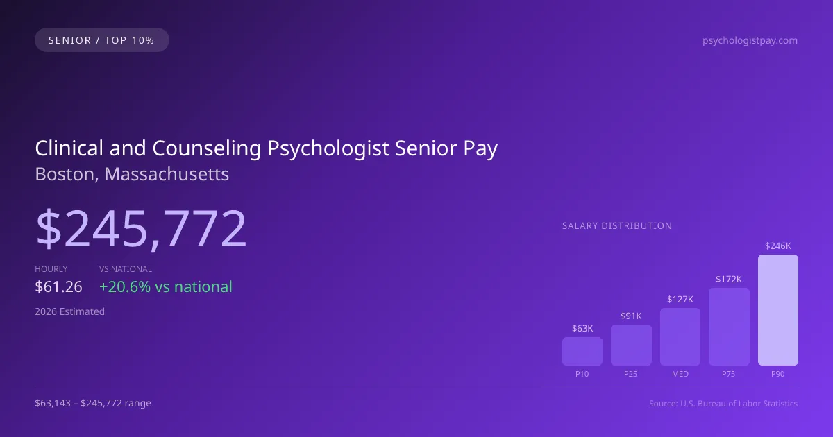 Clinical and Counseling Psychologist Senior Salary in Boston, MA — 2026 est., based on 2025 BLS