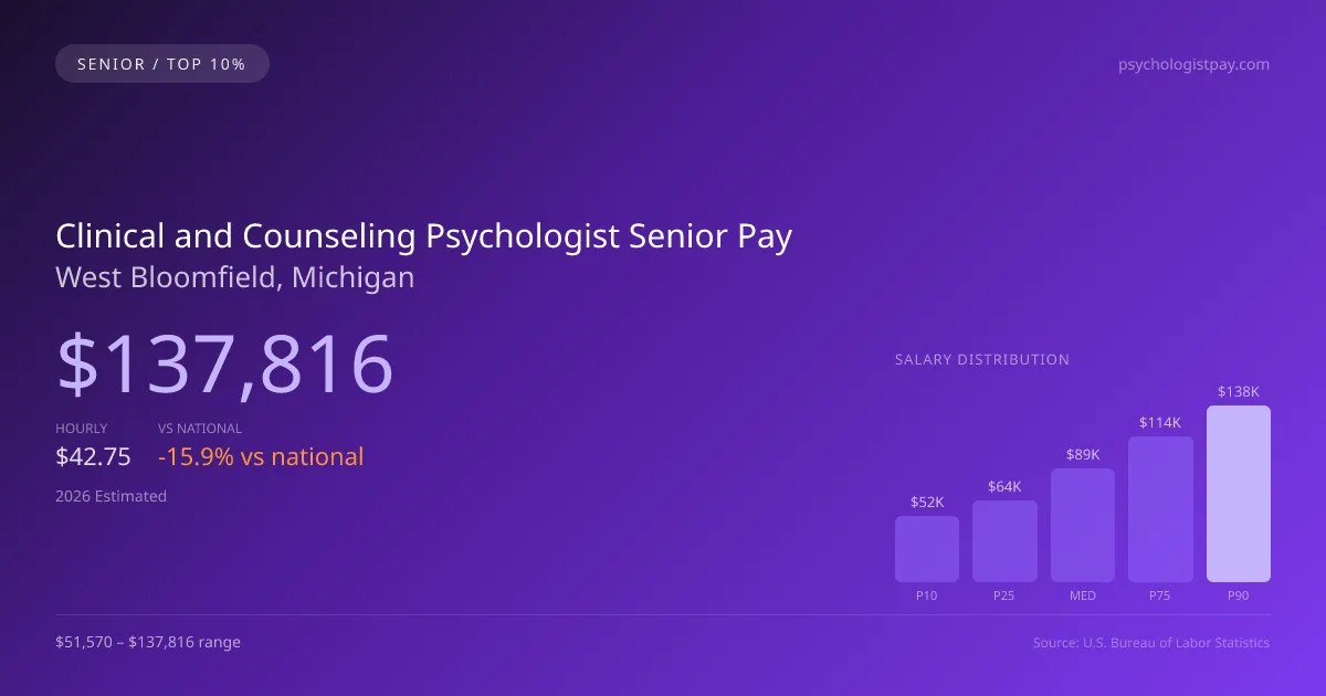 Clinical and Counseling Psychologist Senior Salary in West Bloomfield, MI — 2026 est., based on 2025 BLS