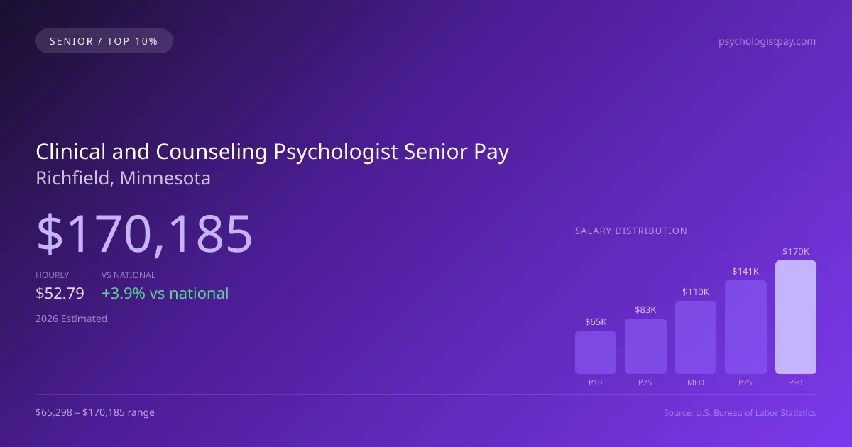 Clinical and Counseling Psychologist Senior Salary in Richfield, MN — 2026 est., based on 2025 BLS