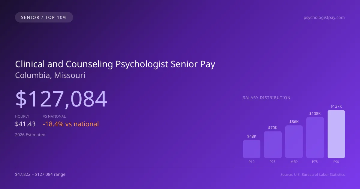 Clinical and Counseling Psychologist Senior Salary in Columbia, MO — 2026 est., based on 2025 BLS