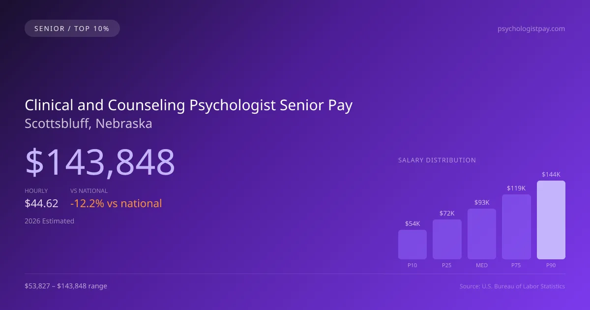 Clinical and Counseling Psychologist Senior Salary in Scottsbluff, NE — 2026 est., based on 2025 BLS
