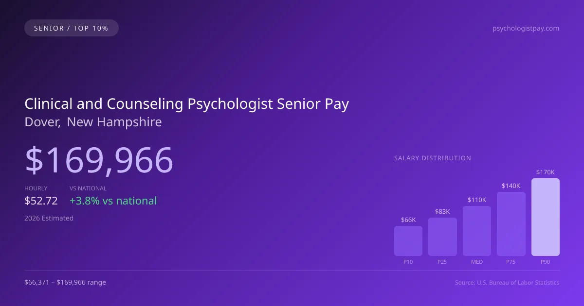 Clinical and Counseling Psychologist Senior Salary in Dover, NH — 2026 est., based on 2025 BLS
