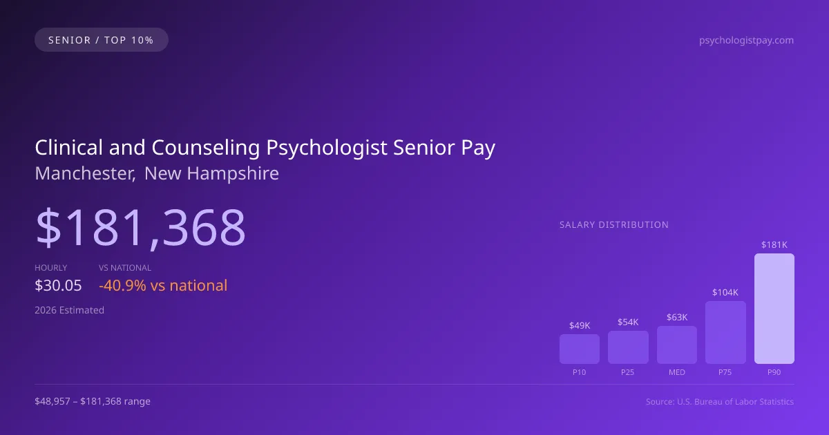 Clinical and Counseling Psychologist Senior Salary in Manchester, NH — 2026 est., based on 2025 BLS