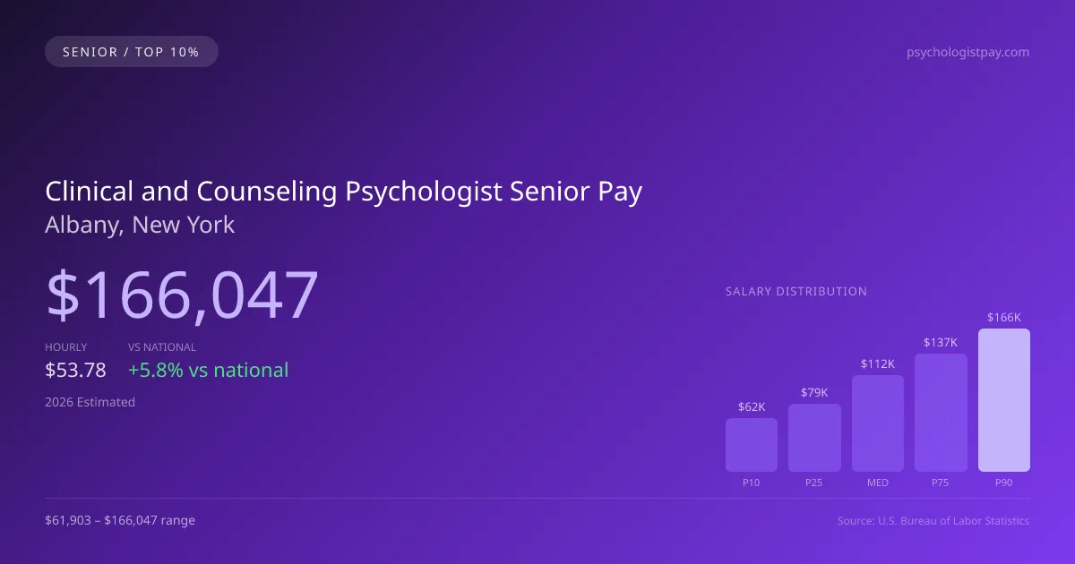 Clinical and Counseling Psychologist Senior Salary in Albany, NY — 2026 est., based on 2025 BLS