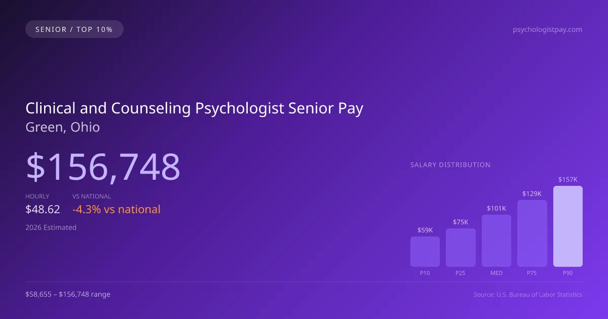 Clinical and Counseling Psychologist Senior Salary in Green, OH — 2026 est., based on 2025 BLS