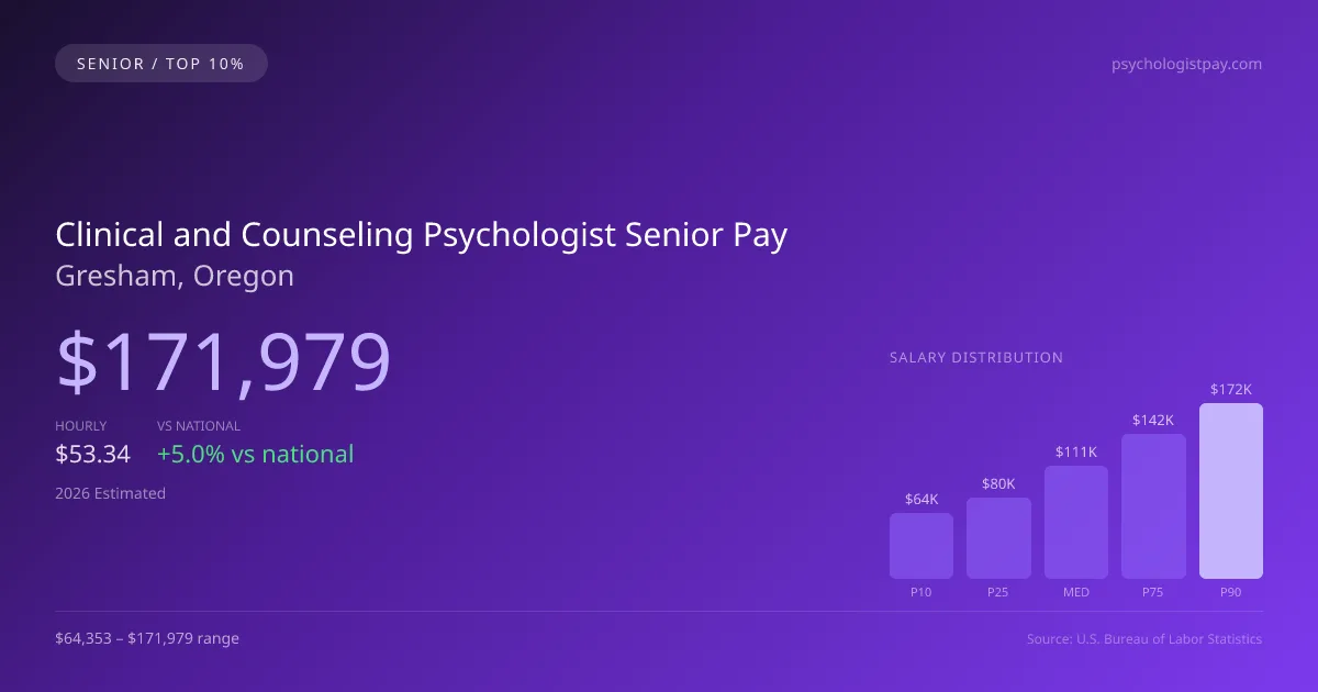 Clinical and Counseling Psychologist Senior Salary in Gresham, OR — 2026 est., based on 2025 BLS