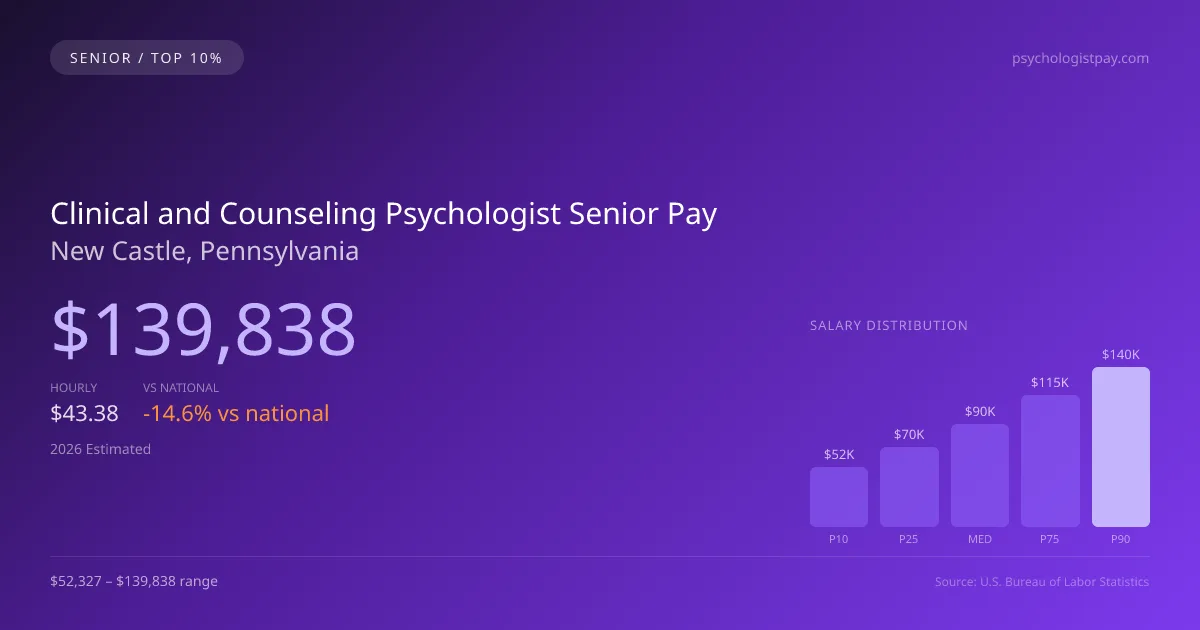 Clinical and Counseling Psychologist Senior Salary in New Castle, PA — 2026 est., based on 2025 BLS