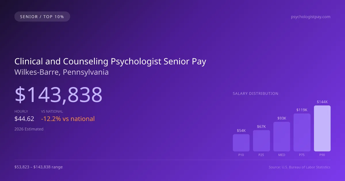 Clinical and Counseling Psychologist Senior Salary in Wilkes-Barre, PA — 2026 est., based on 2025 BLS