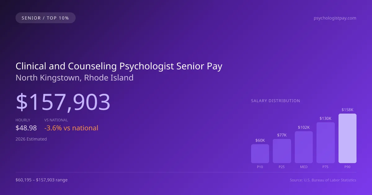 Clinical and Counseling Psychologist Senior Salary in North Kingstown, RI — 2026 est., based on 2025 BLS