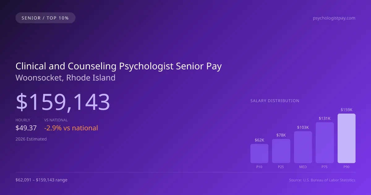 Clinical and Counseling Psychologist Senior Salary in Woonsocket, RI — 2026 est., based on 2025 BLS