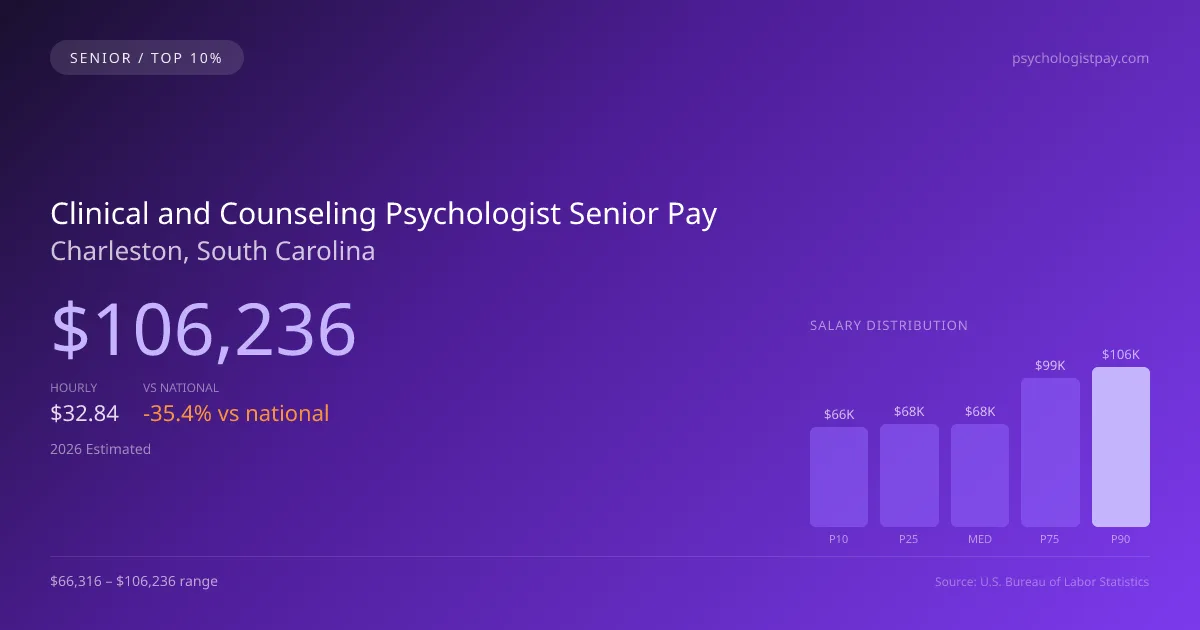 Clinical and Counseling Psychologist Senior Salary in Charleston, SC — 2026 est., based on 2025 BLS