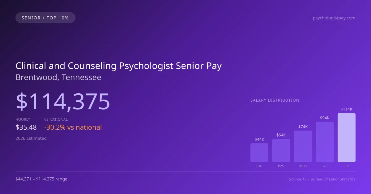 Clinical and Counseling Psychologist Senior Salary in Brentwood, TN — 2026 est., based on 2025 BLS