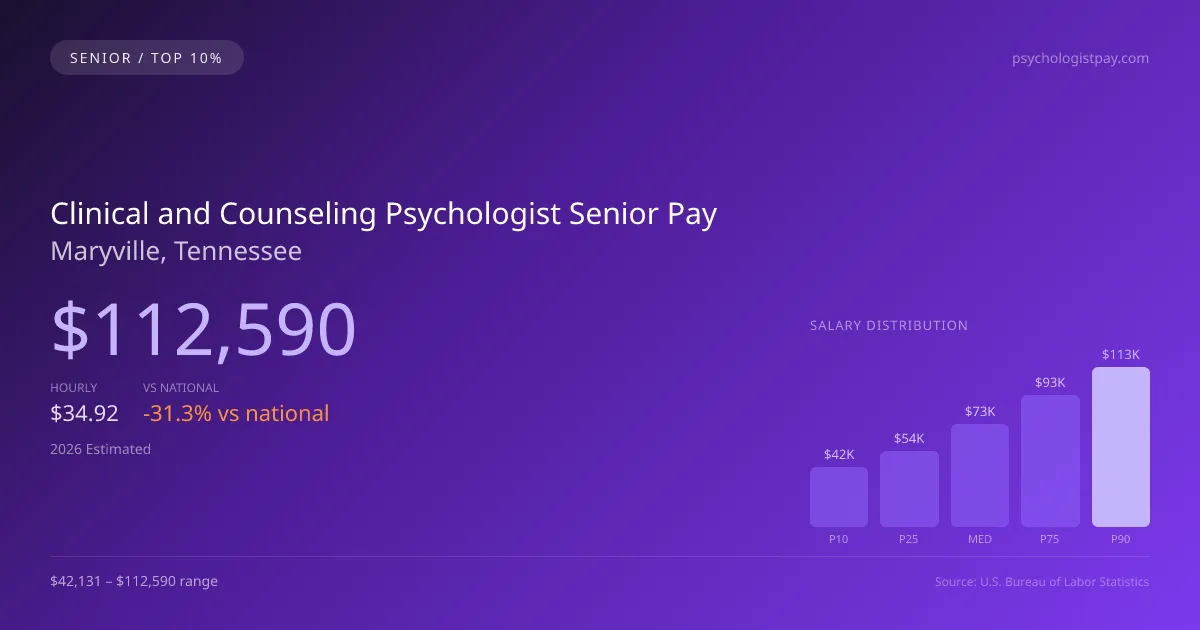 Clinical and Counseling Psychologist Senior Salary in Maryville, TN — 2026 est., based on 2025 BLS