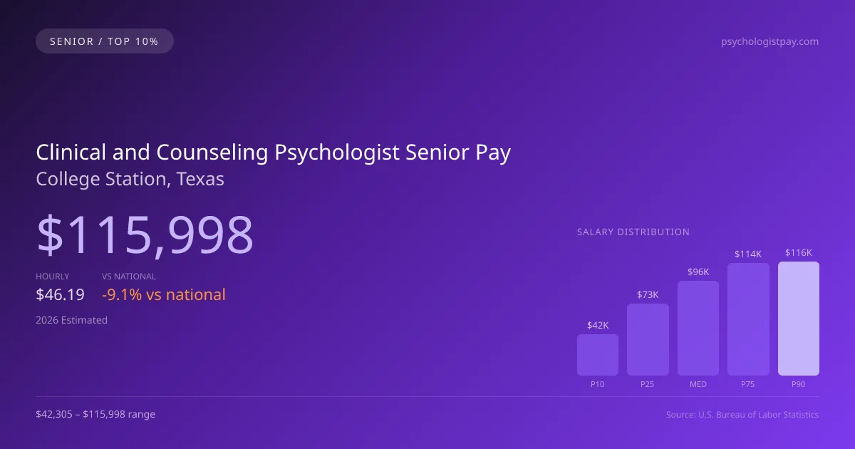Clinical and Counseling Psychologist Senior Salary in College Station, TX — 2026 est., based on 2025 BLS