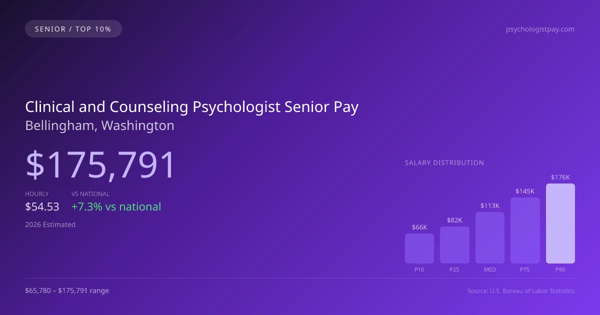 Clinical and Counseling Psychologist Senior Salary in Bellingham, WA — 2026 est., based on 2025 BLS
