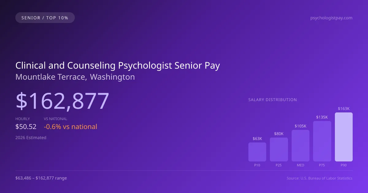 Clinical and Counseling Psychologist Senior Salary in Mountlake Terrace, WA — 2026 est., based on 2025 BLS