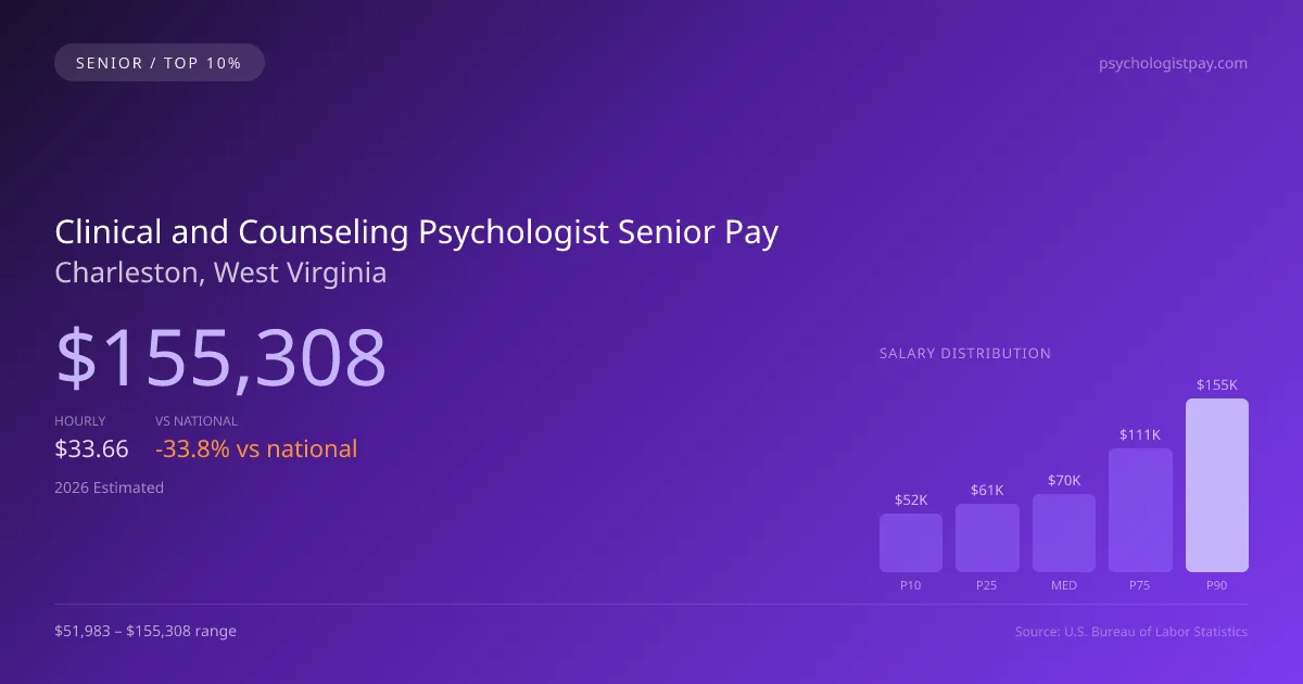 Clinical and Counseling Psychologist Senior Salary in Charleston, WV — 2026 est., based on 2025 BLS