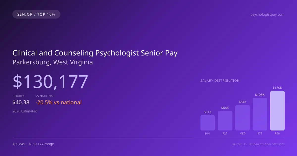Clinical and Counseling Psychologist Senior Salary in Parkersburg, WV — 2026 est., based on 2025 BLS