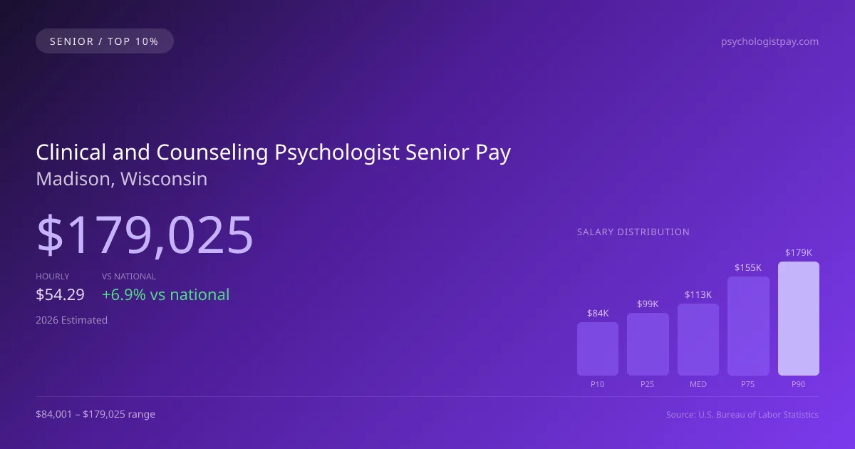 Clinical and Counseling Psychologist Senior Salary in Madison, WI — 2026 est., based on 2025 BLS