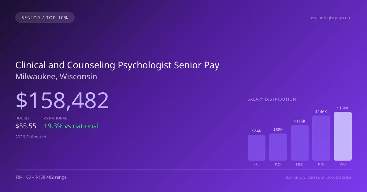 Clinical and Counseling Psychologist Senior Salary in Milwaukee, WI — 2026 est., based on 2025 BLS