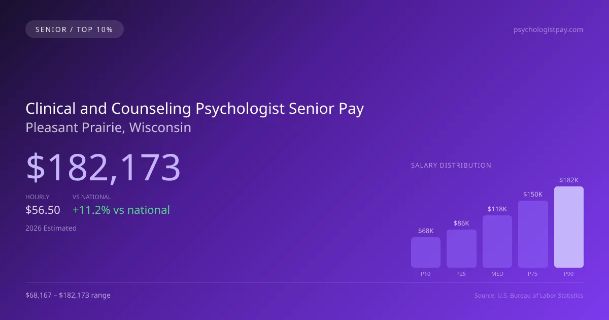 Clinical and Counseling Psychologist Senior Salary in Pleasant Prairie, WI — 2026 est., based on 2025 BLS