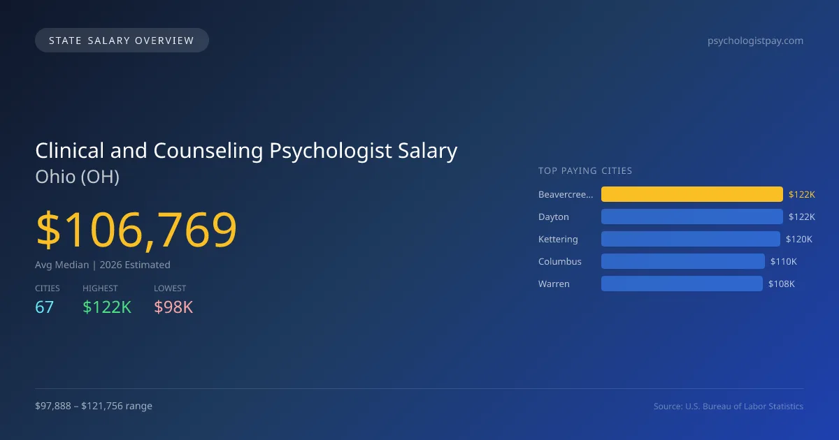 Clinical and Counseling Psychologist Salary in Ohio - 2025 BLS Data Infographic